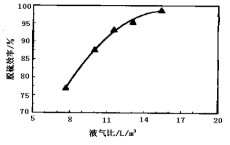 ͼ1ҺЧʵĹϵ